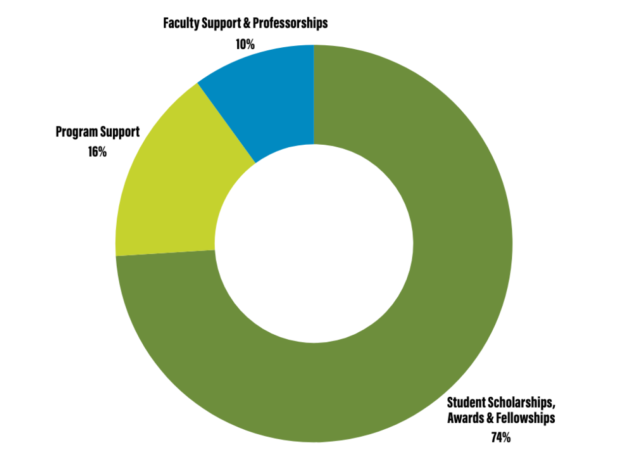 Endowment_Distribution_by_Area_of_Support.png